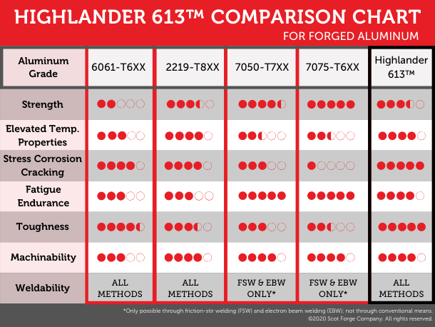 Highlander 613™ Comparison Chart, comparing 613 to 7050, 6061, 2219 and 7075. Evalutation of strength other properties.
