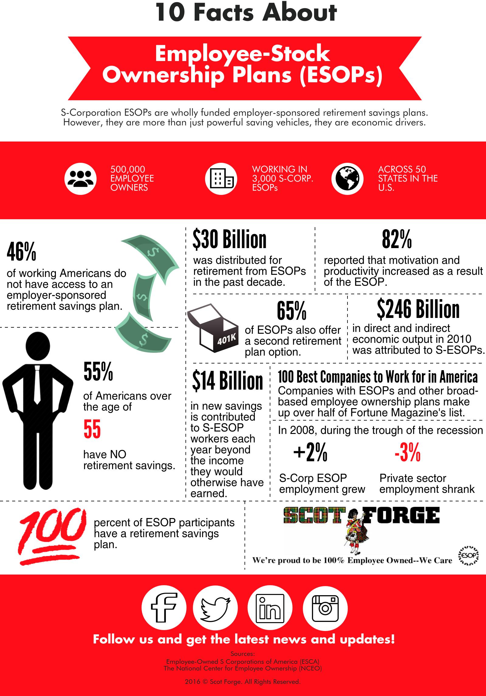 ESOP Infographic