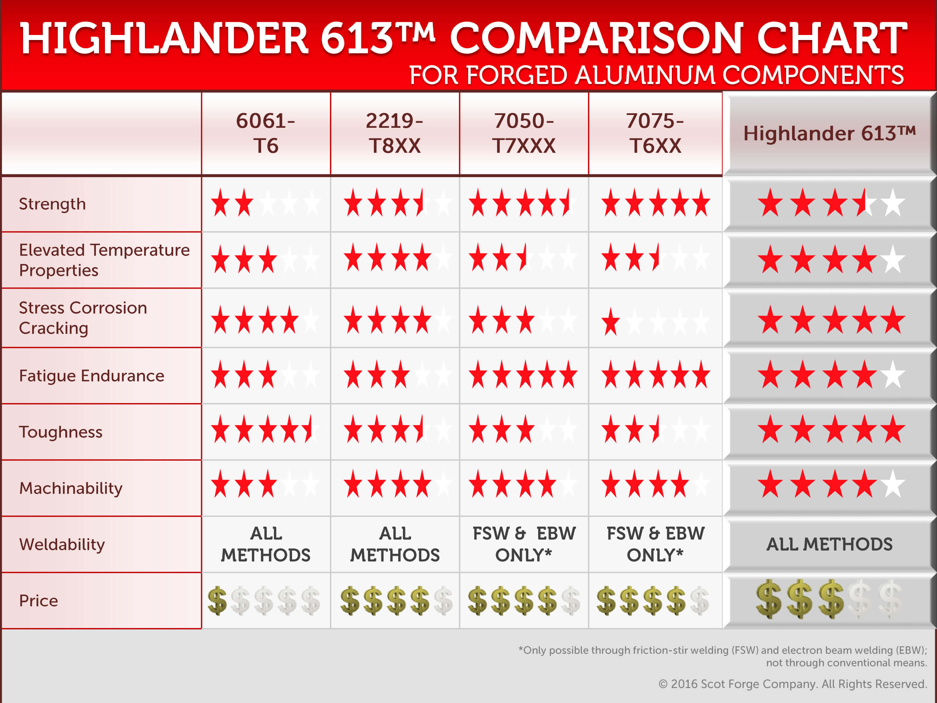 6061 T6 Hardness Chart