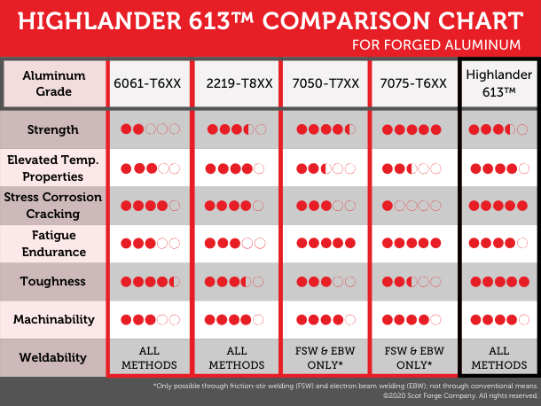 Highlander 613, A96013 - Aluminum 6013 Comparison Chart 